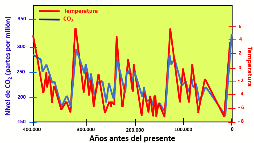 Comparación entre la evolución de la temperatura (línea roja) y el dióxido de carbono en la atmósfera (línea azul) durante los últimos 400.000 años. Datos obtenidos a partir de los sondeos en el casquete glaciar de Groenlandia