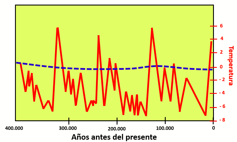 Evolución de la temperatura (línea roja) durante los últimos 400.000 años. La línea azul discontínua, representa la tendencia general.