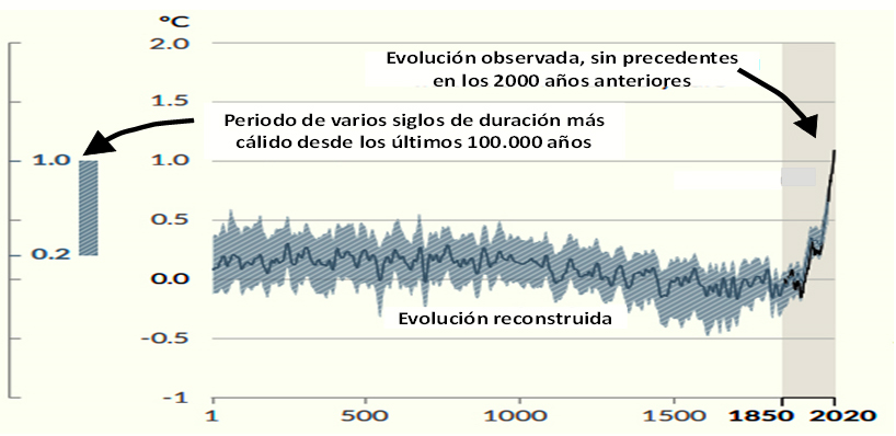 Evolución de la temperatura durante los dos últimos milenios según el International Panel on Climatic Change (IPCC).