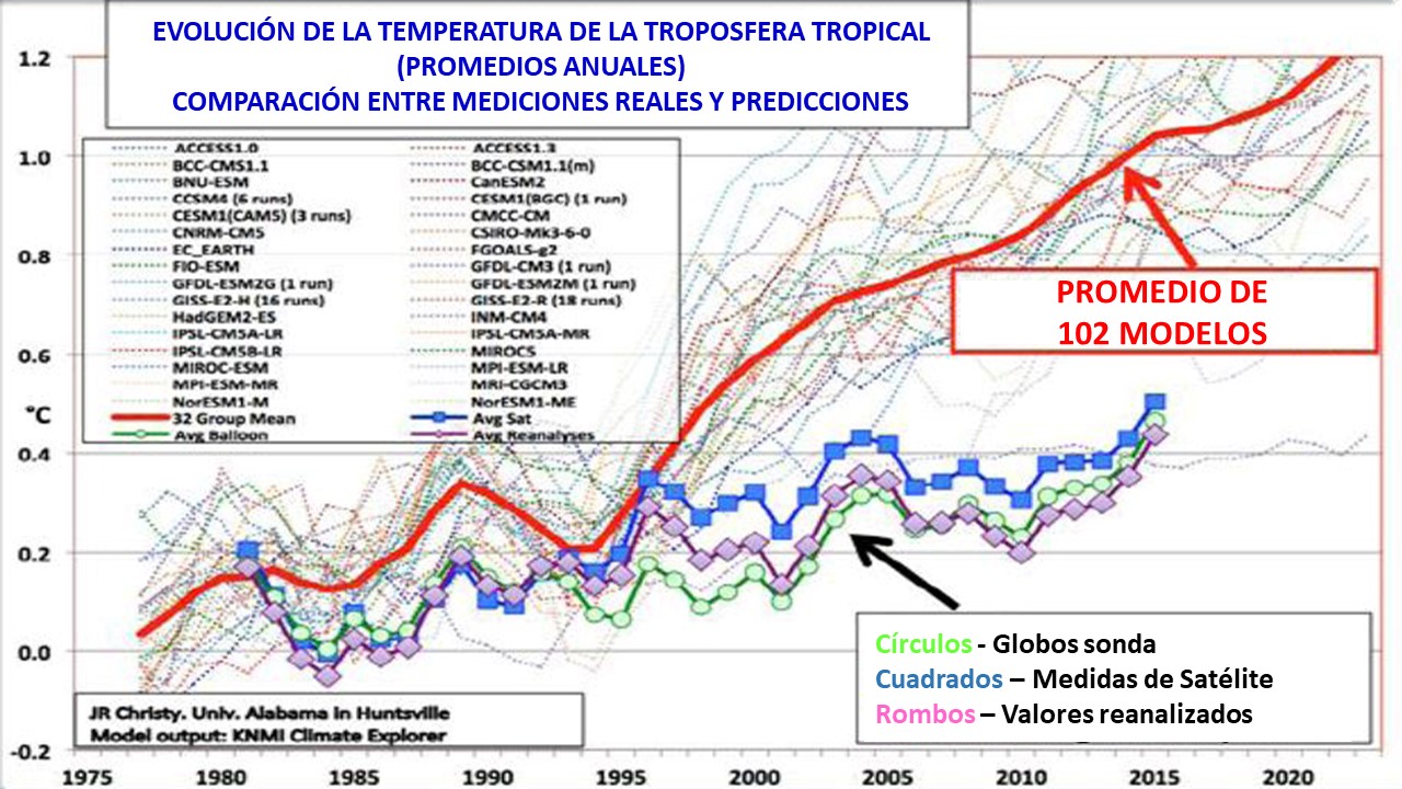 Comparación entre la mediciones reales de temperaturas atmosféricas y las predicciones basadas en diferentes modelos estadísticos (Christy 2016).