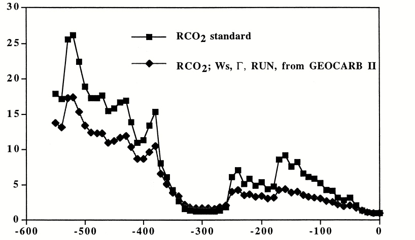 Evolución del contenido de CO2 en la atmósfera durante los últimos 550 millones de años, según Berner & Kothavala (2001).