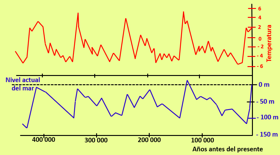 Comparación entre la evolución de la temperatura (línea roja) y la variación del nivel del mar (línea azul) durante los últimos 400.000 años. Basada en Hansen et al. (2001).