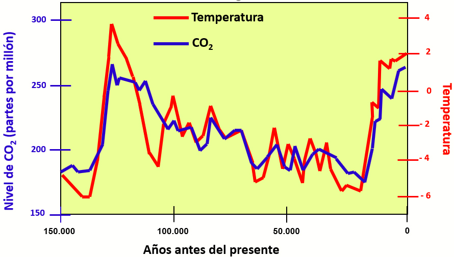 Comparación entre la evolución de la temperatura (línea roja) y el dióxido de carbono en la atmósfera (línea azul) durante los últimos 150.000 años. Datos obtenidos a partir de los sondeos en el casquete glaciar de Groenlandia.