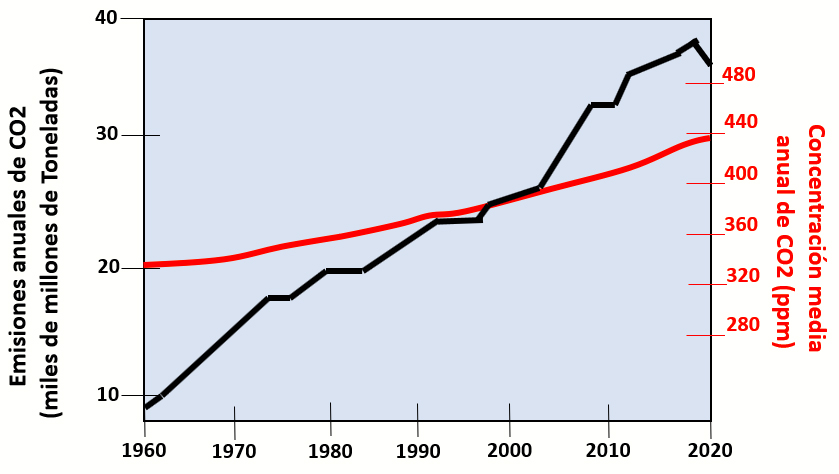 omparación entre la evolución de las emisiones antrópicas de CO2  (línea negra) y la evolución de los contenidos de ese mismo gas en la atmósfera (línea roja) durante el intervalo comprendido entre 1960 y la actualidad.